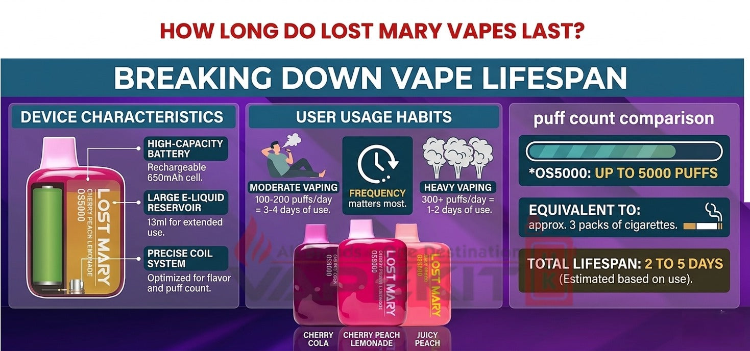 How Long Do Lost Mary Vapes Last? How Long Do Lost Mary Vapes Last?
